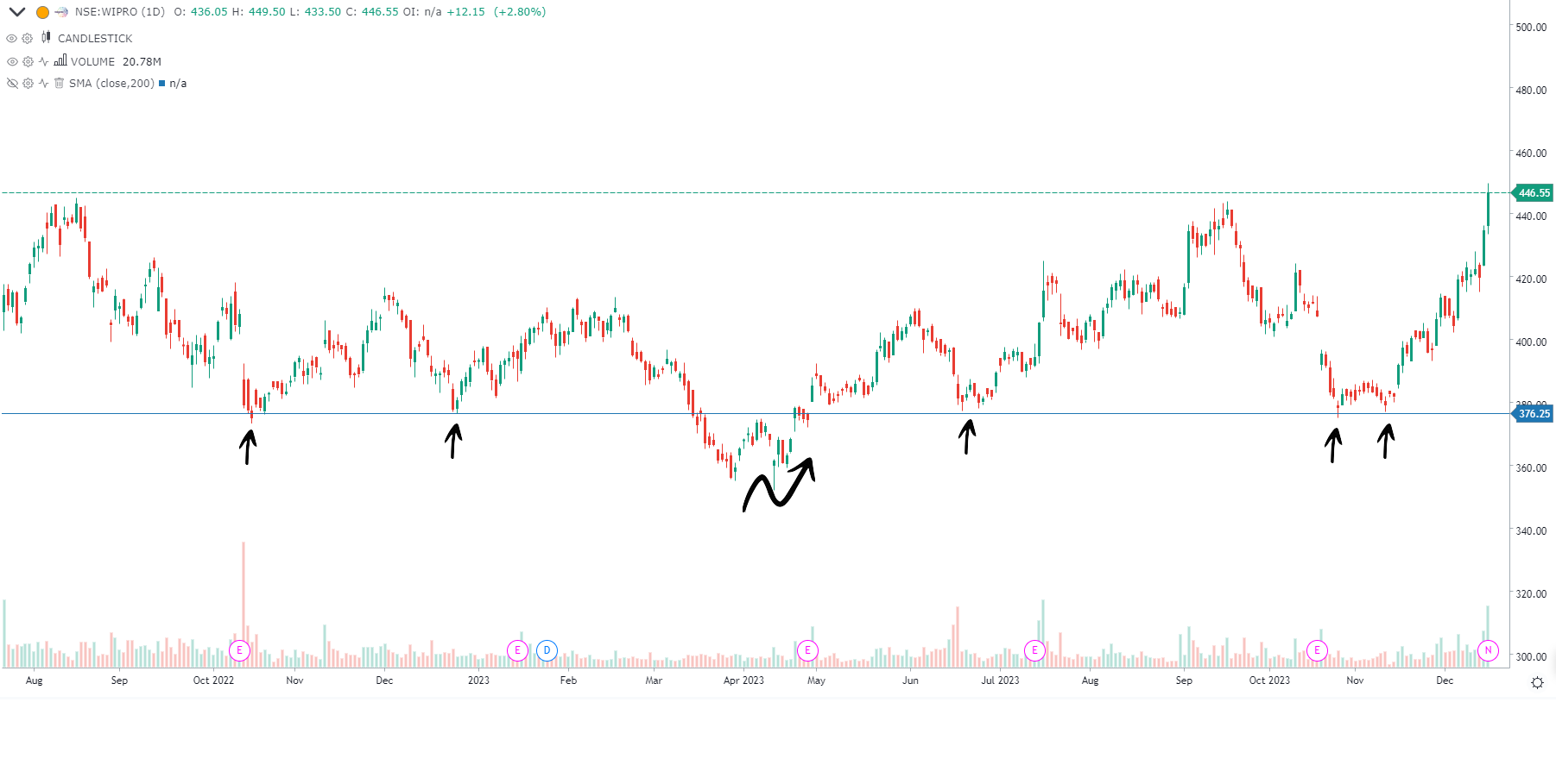 Support and Resistance Line