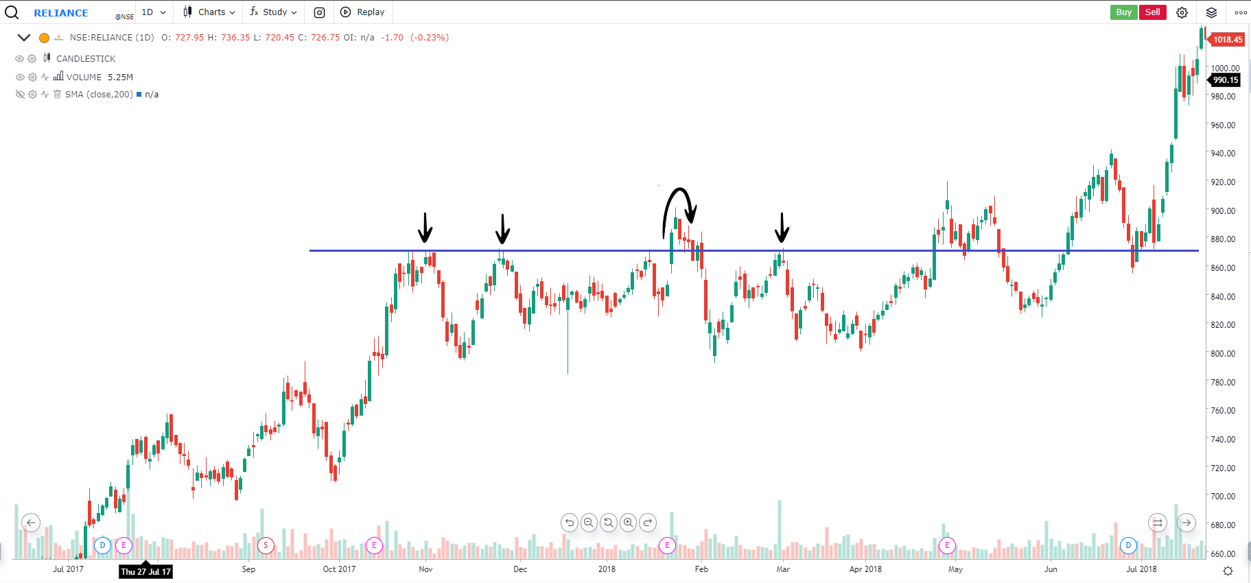 Strong Resistance line breakout