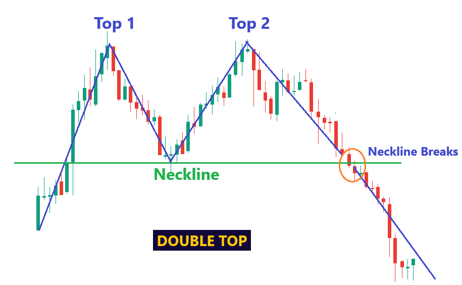 double top candlestick chart