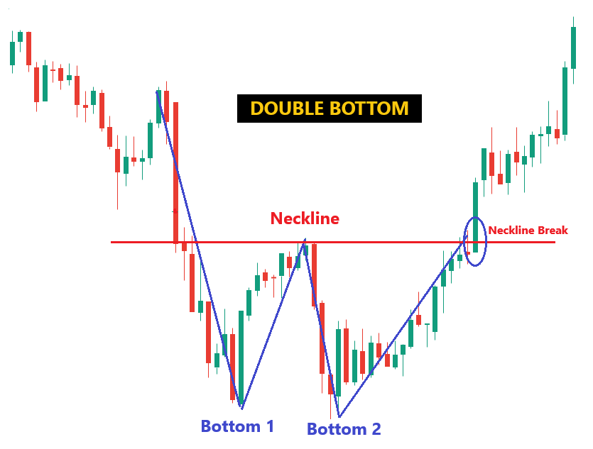 double bottom technical chart with breakout