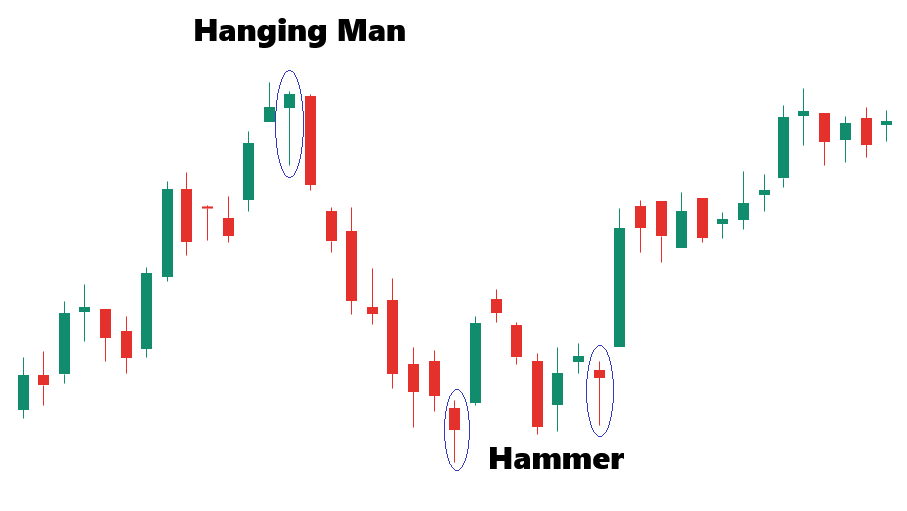 hanging man and hammer candlestick