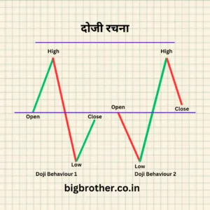 Doji Candlestick Behaviour