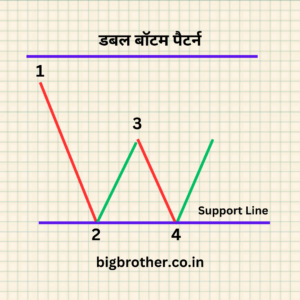 double bottom pattern