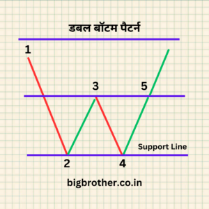 double bottom pattern breakout