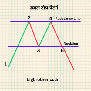 double top breakout