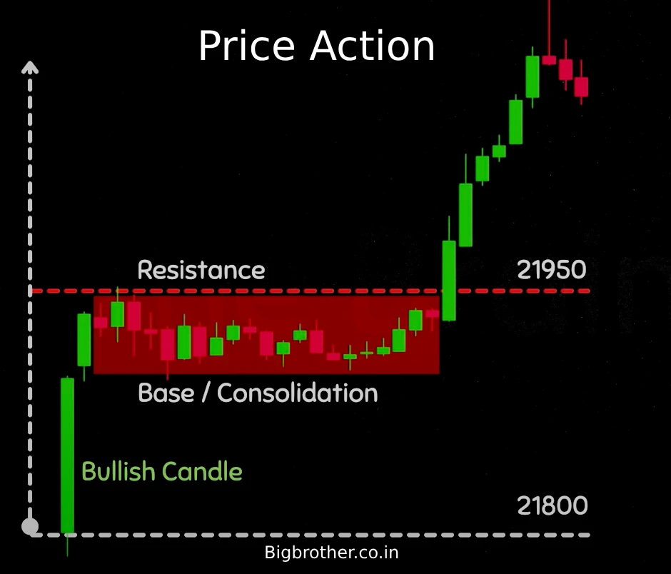 Price action nifty chart